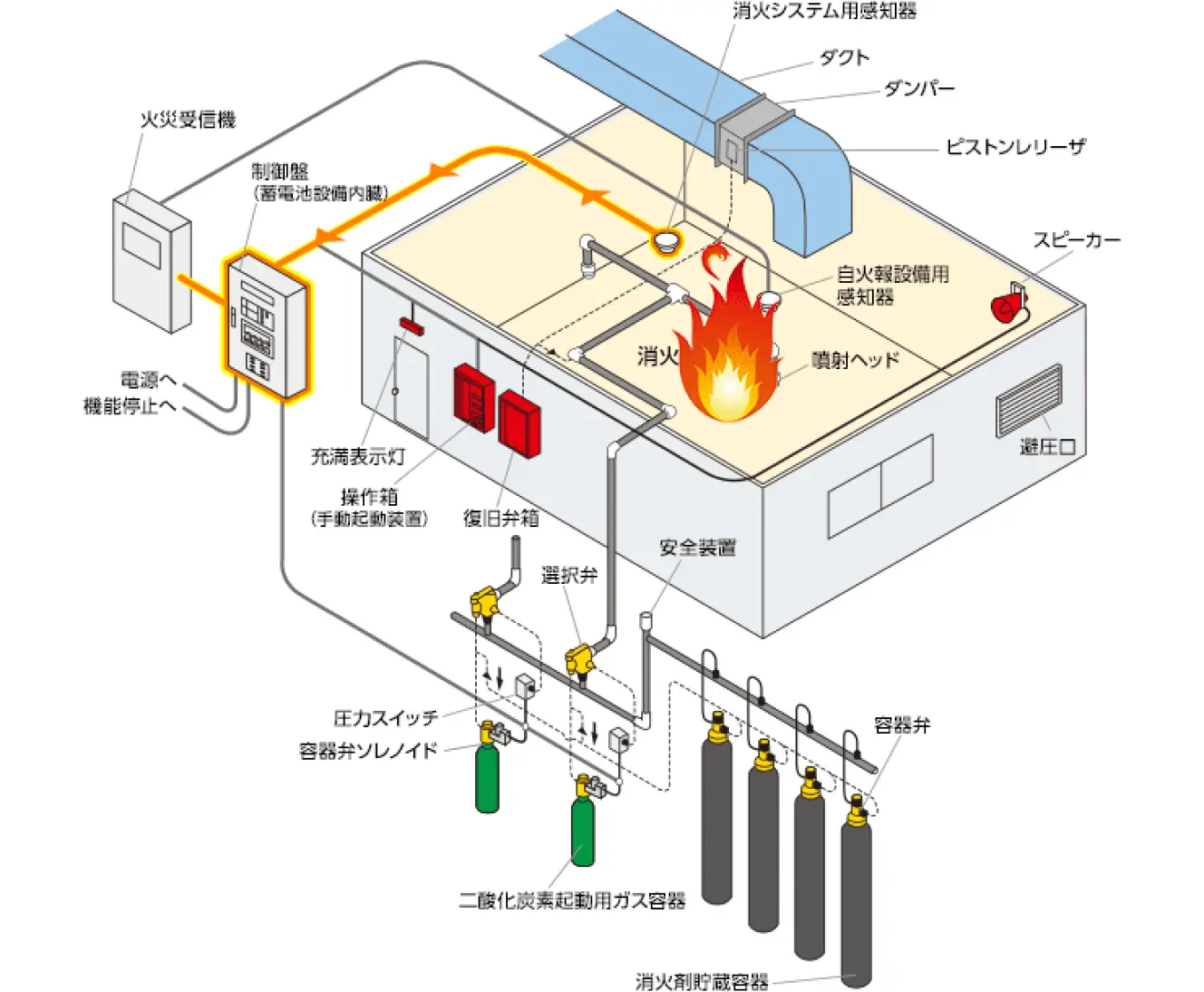 消火システム用感知器（Ⅱ）作動のシステムイメージ図
