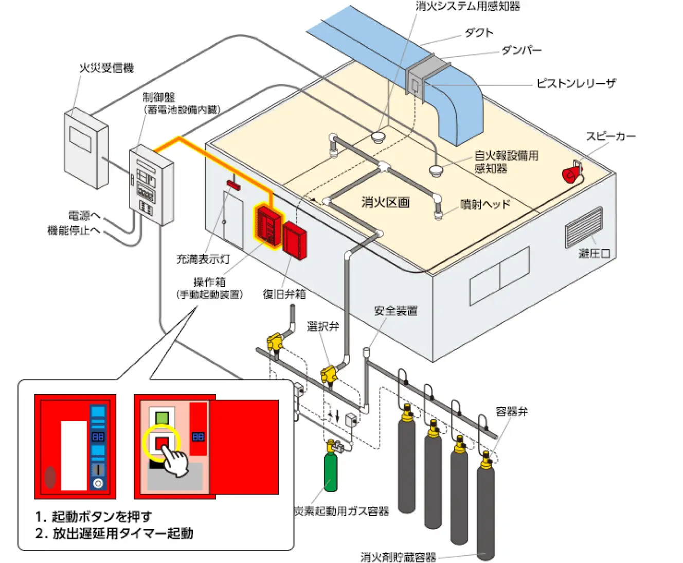 起動ボタン押すのシステムイメージ図