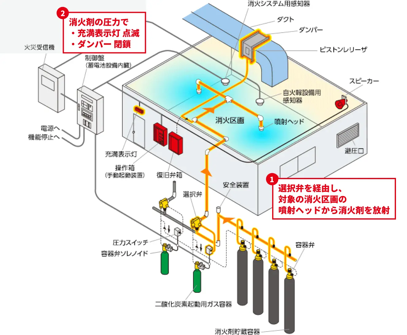 消火剤放射のシステムイメージ図