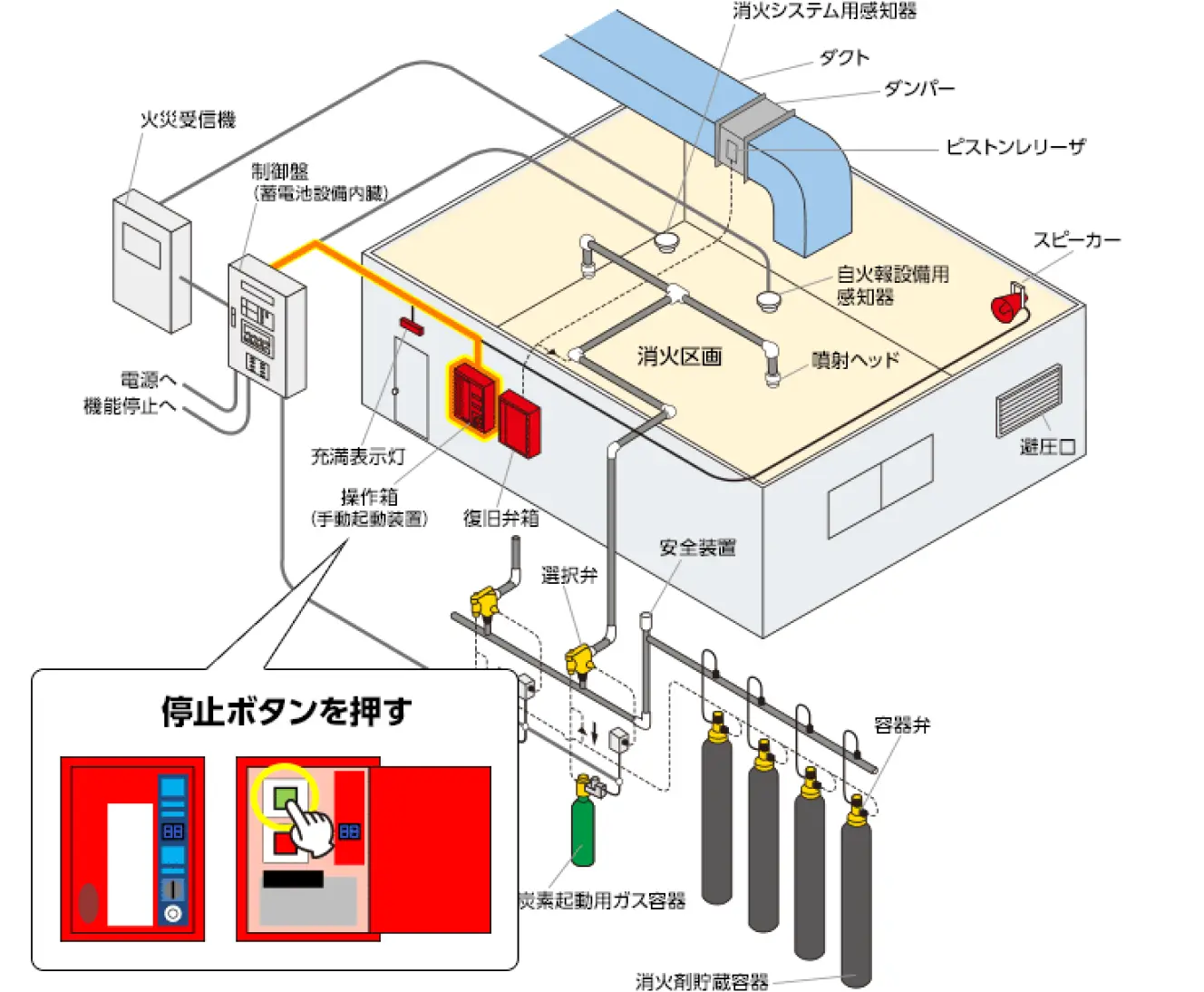 停止ボタン押すのシステムイメージ図