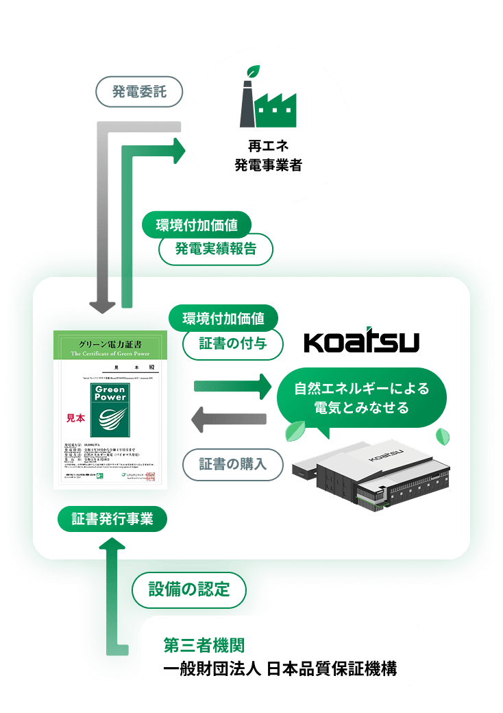 Koatsuのグリーン電力システムを図で説明。再生可能エネルギー発電事業者が発電した電力の環境価値が証明書として取引される仕組み。