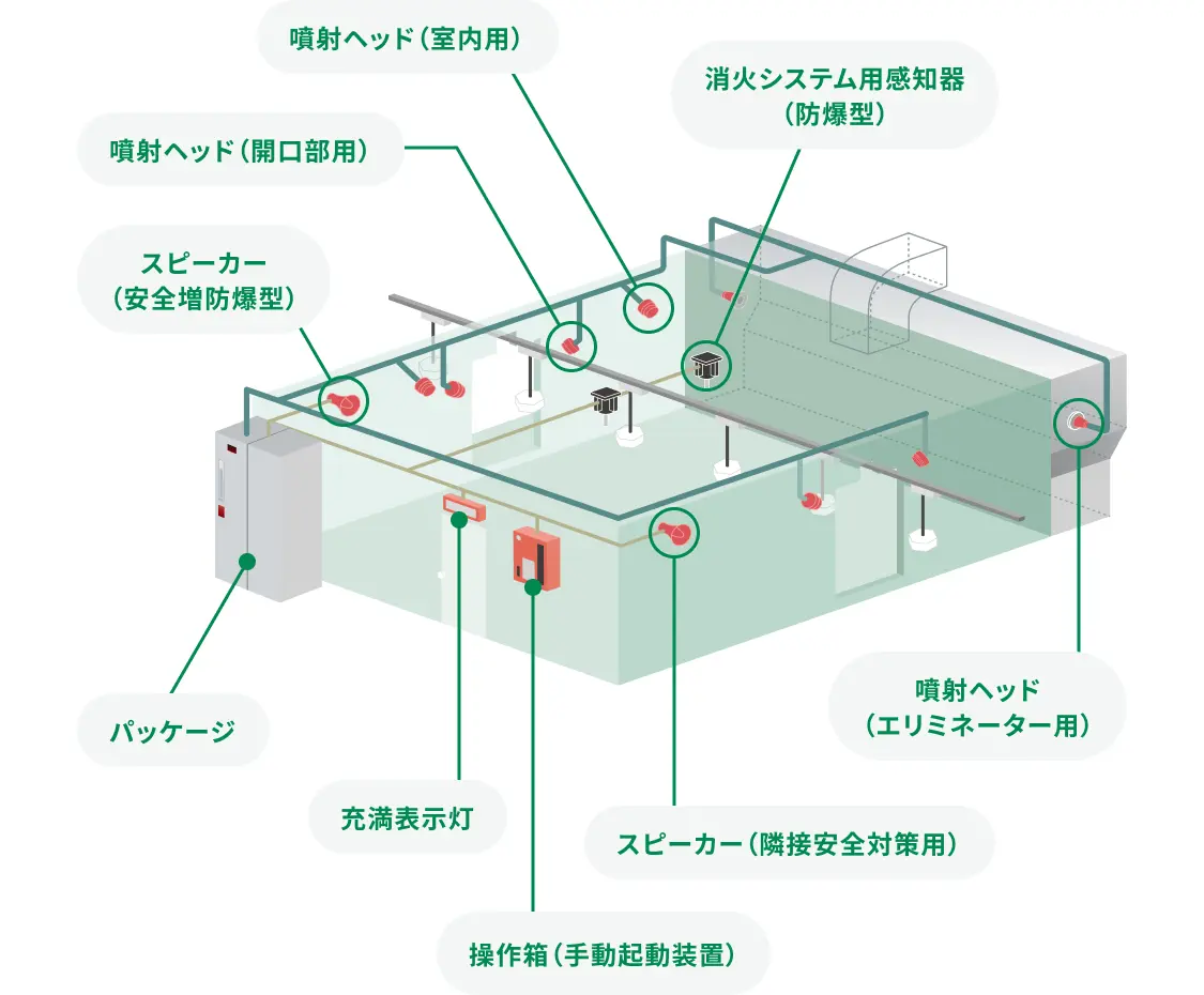二酸化炭素パッケージタイプのシステム構成例